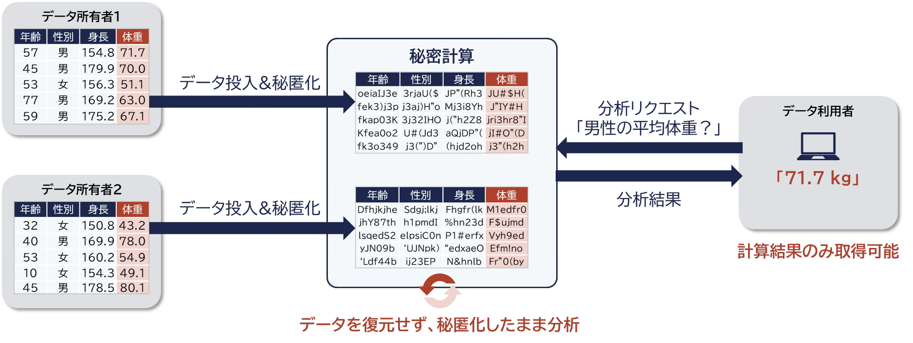 秘密計算を活用した分析のイメージ