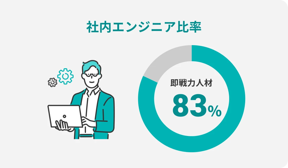 エンジニア80%